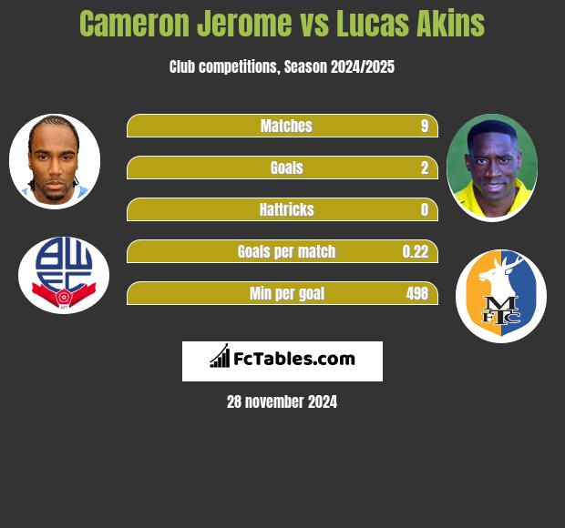 Cameron Jerome vs Lucas Akins h2h player stats