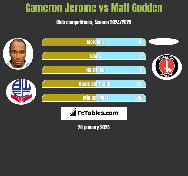 Cameron Jerome vs Matt Godden h2h player stats