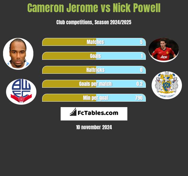 Cameron Jerome vs Nick Powell h2h player stats