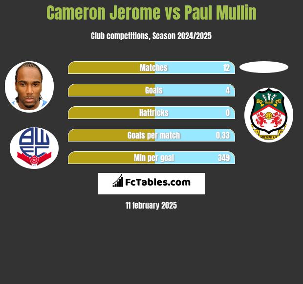 Cameron Jerome vs Paul Mullin h2h player stats