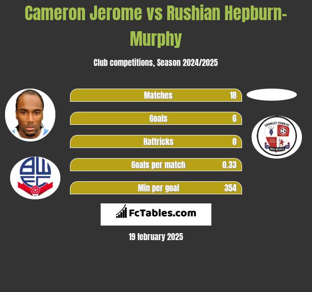 Cameron Jerome vs Rushian Hepburn-Murphy h2h player stats