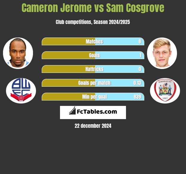 Cameron Jerome vs Sam Cosgrove h2h player stats