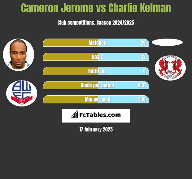 Cameron Jerome vs Charlie Kelman h2h player stats