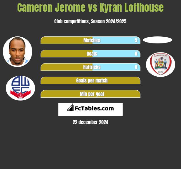 Cameron Jerome vs Kyran Lofthouse h2h player stats