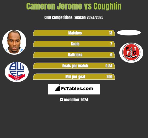 Cameron Jerome vs Coughlin h2h player stats