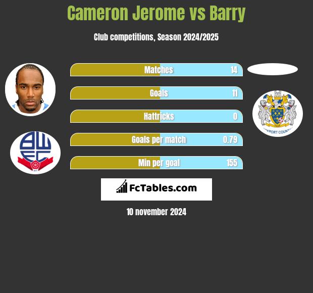 Cameron Jerome vs Barry h2h player stats