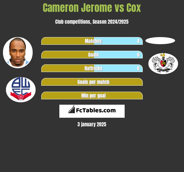 Cameron Jerome vs Cox h2h player stats