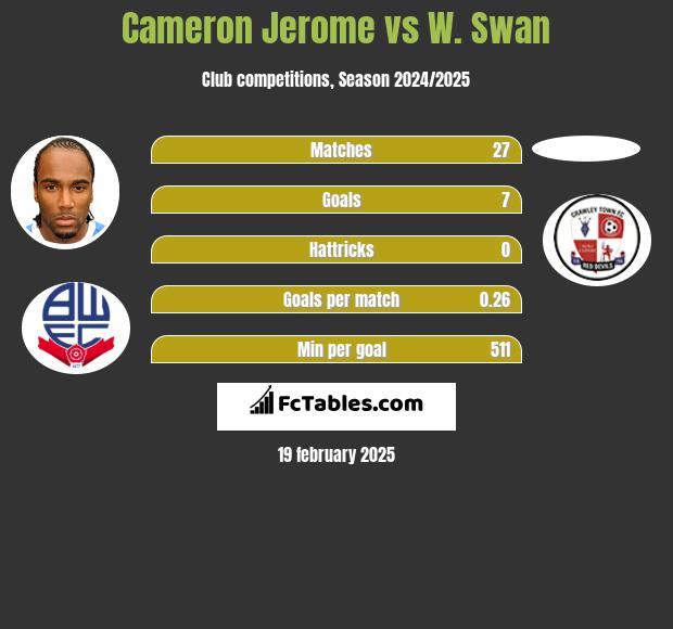 Cameron Jerome vs W. Swan h2h player stats