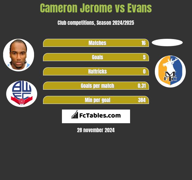 Cameron Jerome vs Evans h2h player stats