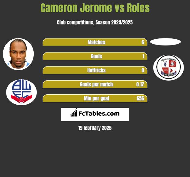 Cameron Jerome vs Roles h2h player stats