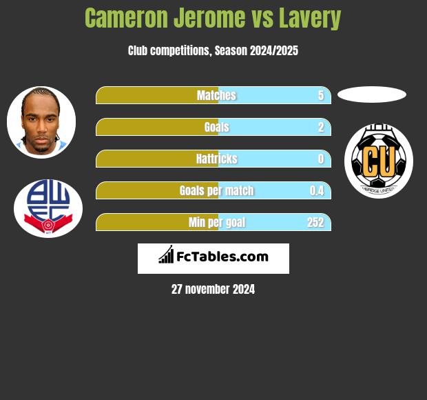 Cameron Jerome vs Lavery h2h player stats