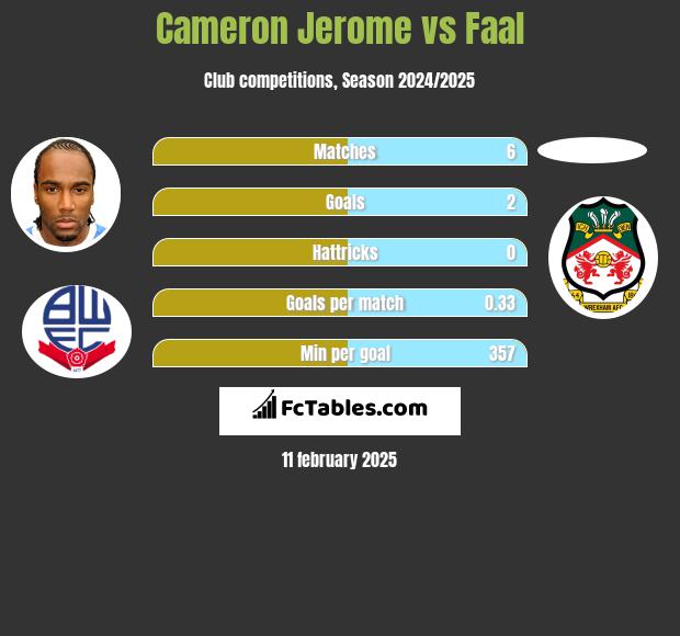 Cameron Jerome vs Faal h2h player stats