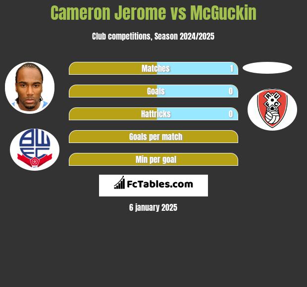 Cameron Jerome vs McGuckin h2h player stats