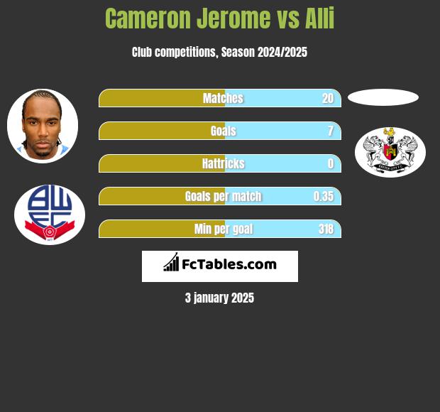 Cameron Jerome vs Alli h2h player stats