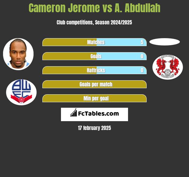 Cameron Jerome vs A. Abdullah h2h player stats