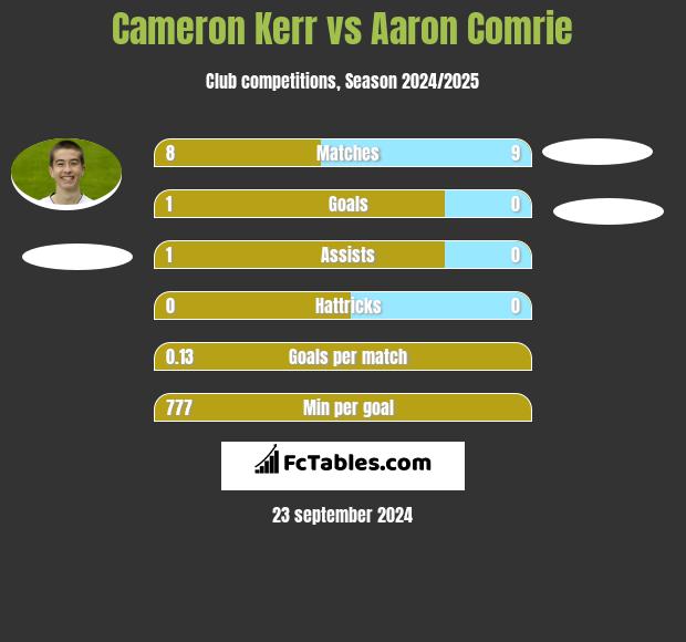 Cameron Kerr vs Aaron Comrie h2h player stats