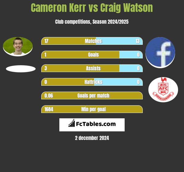 Cameron Kerr vs Craig Watson h2h player stats