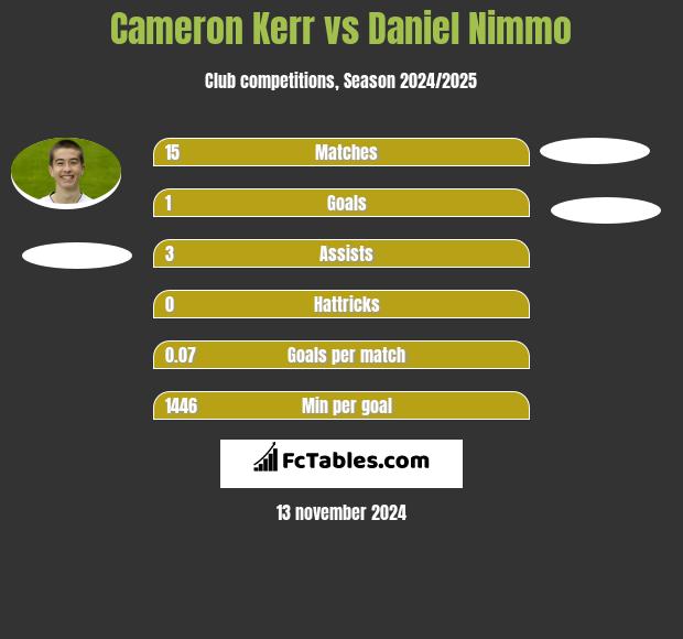 Cameron Kerr vs Daniel Nimmo h2h player stats