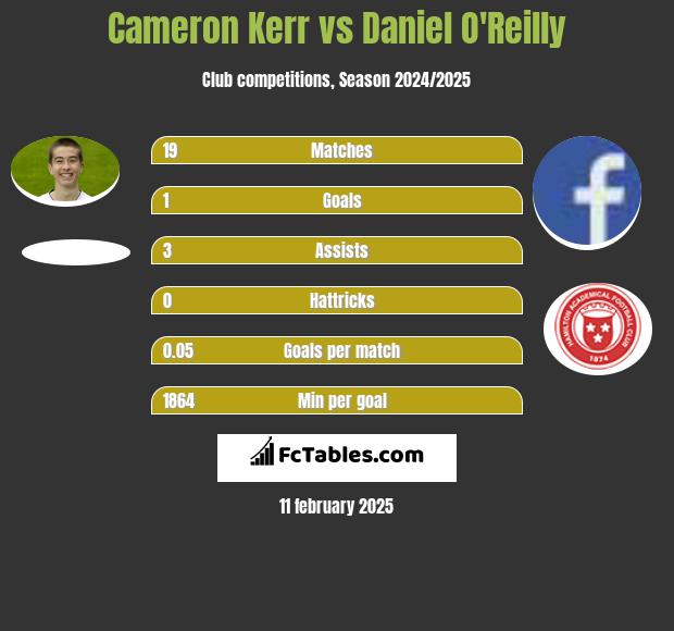 Cameron Kerr vs Daniel O'Reilly h2h player stats