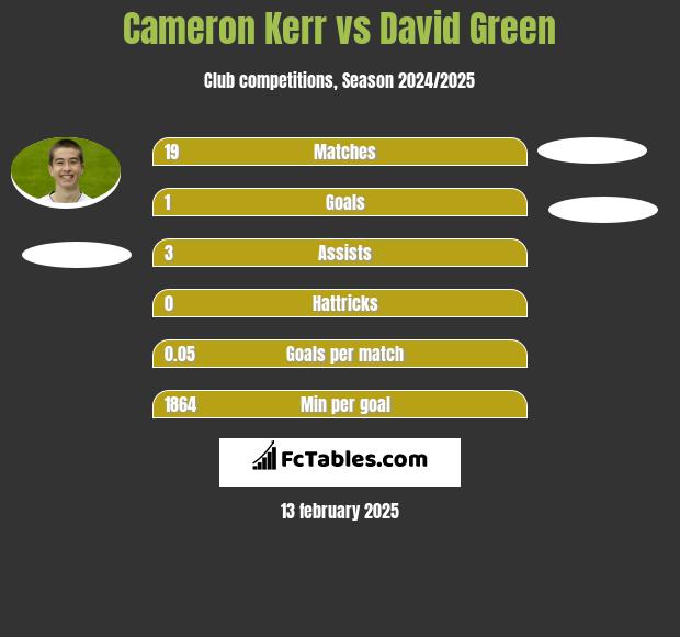 Cameron Kerr vs David Green h2h player stats