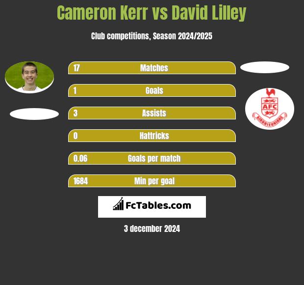 Cameron Kerr vs David Lilley h2h player stats