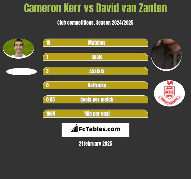 Cameron Kerr vs David van Zanten h2h player stats