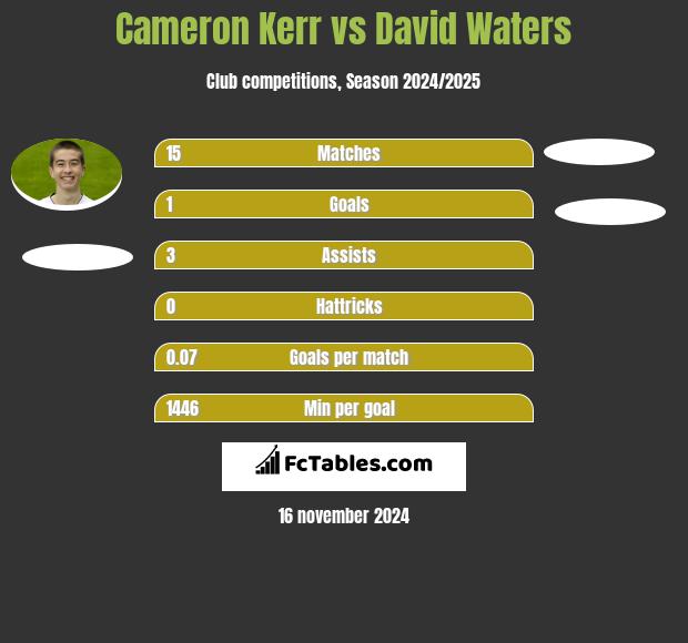 Cameron Kerr vs David Waters h2h player stats