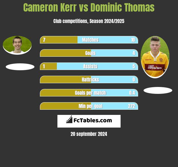 Cameron Kerr vs Dominic Thomas h2h player stats