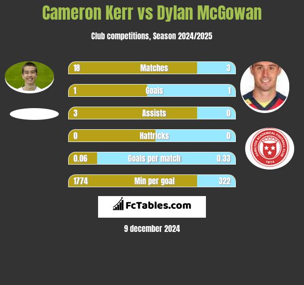 Cameron Kerr vs Dylan McGowan h2h player stats