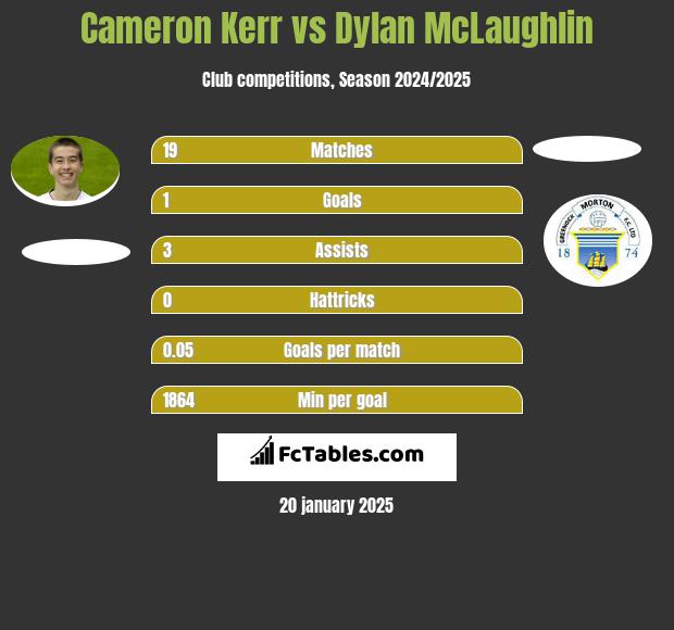 Cameron Kerr vs Dylan McLaughlin h2h player stats