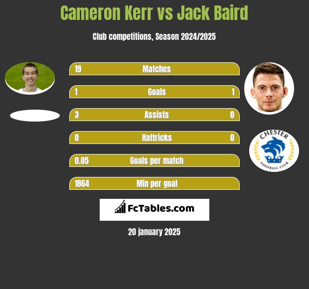 Cameron Kerr vs Jack Baird h2h player stats