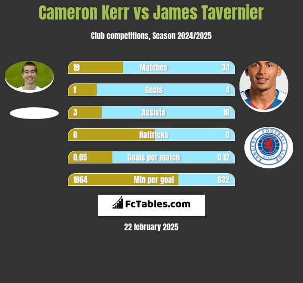 Cameron Kerr vs James Tavernier h2h player stats