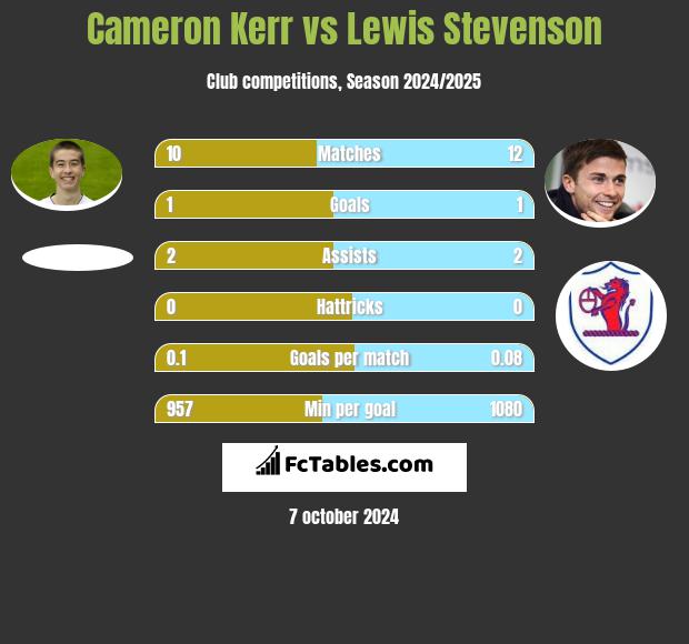 Cameron Kerr vs Lewis Stevenson h2h player stats