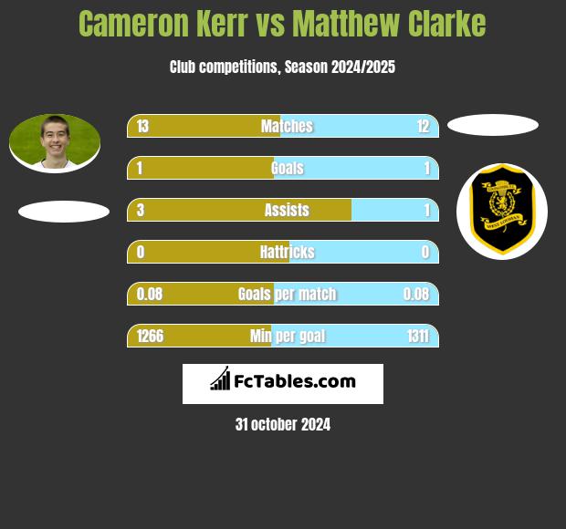 Cameron Kerr vs Matthew Clarke h2h player stats