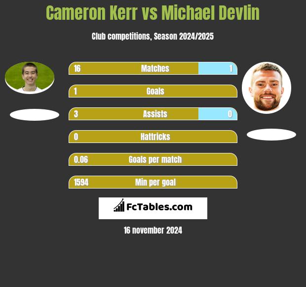 Cameron Kerr vs Michael Devlin h2h player stats