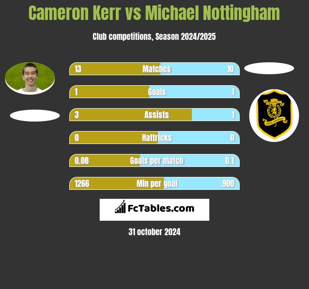 Cameron Kerr vs Michael Nottingham h2h player stats