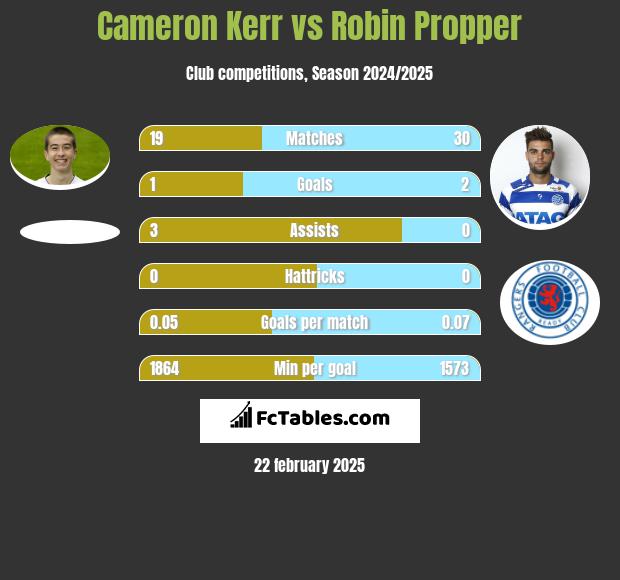 Cameron Kerr vs Robin Propper h2h player stats