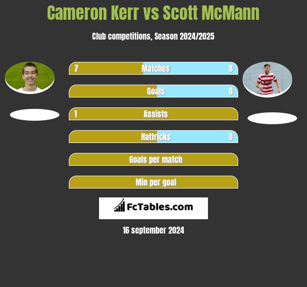 Cameron Kerr vs Scott McMann h2h player stats