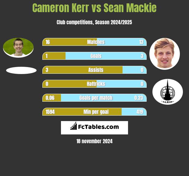 Cameron Kerr vs Sean Mackie h2h player stats