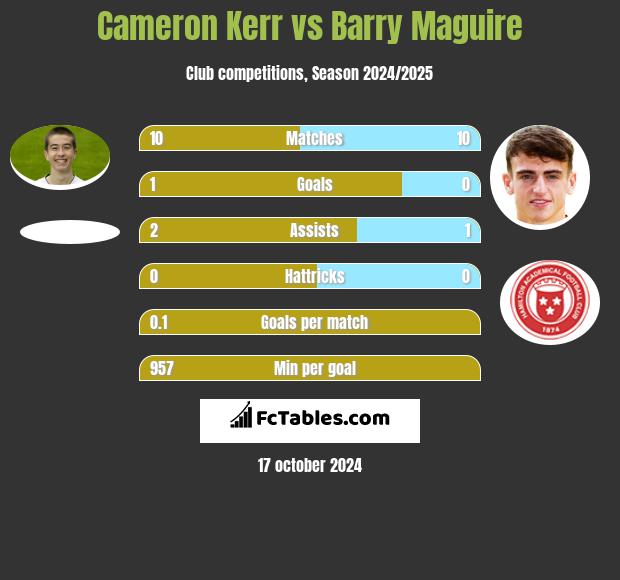 Cameron Kerr vs Barry Maguire h2h player stats