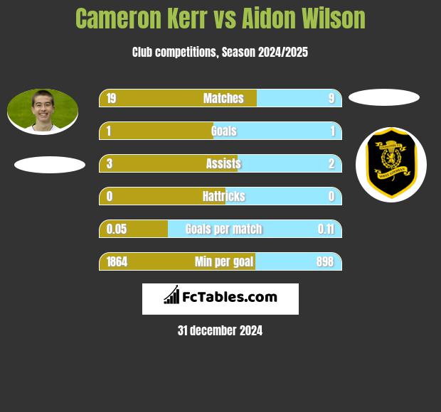 Cameron Kerr vs Aidon Wilson h2h player stats