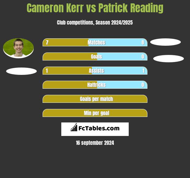 Cameron Kerr vs Patrick Reading h2h player stats