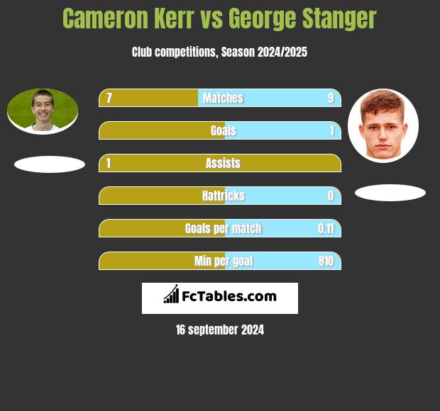 Cameron Kerr vs George Stanger h2h player stats