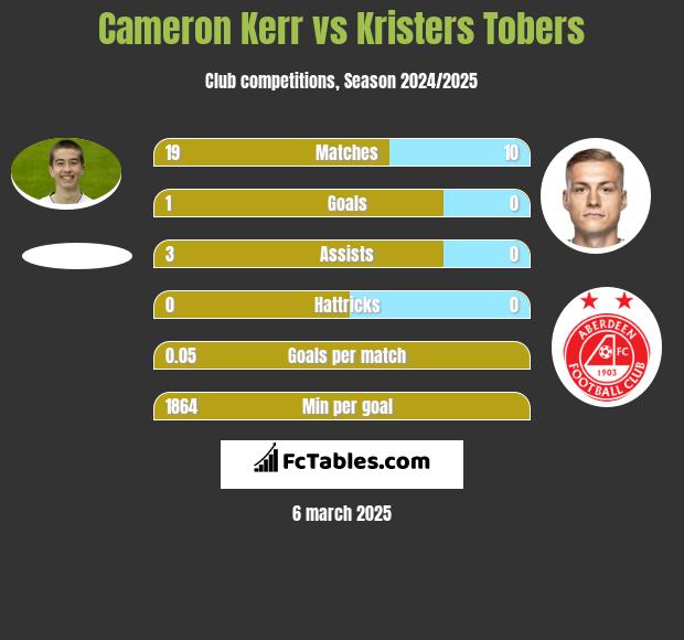 Cameron Kerr vs Kristers Tobers h2h player stats