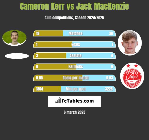 Cameron Kerr vs Jack MacKenzie h2h player stats