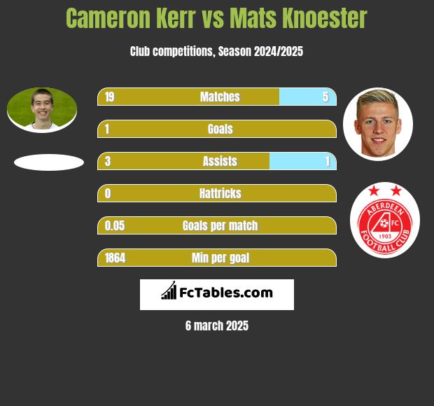 Cameron Kerr vs Mats Knoester h2h player stats