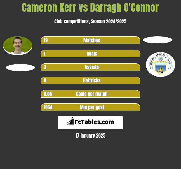 Cameron Kerr vs Darragh O'Connor h2h player stats