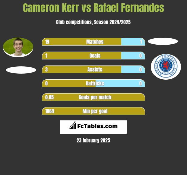 Cameron Kerr vs Rafael Fernandes h2h player stats