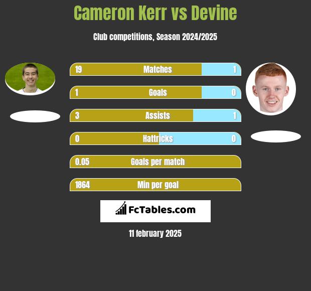 Cameron Kerr vs Devine h2h player stats