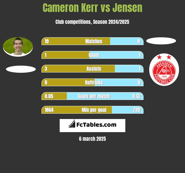 Cameron Kerr vs Jensen h2h player stats